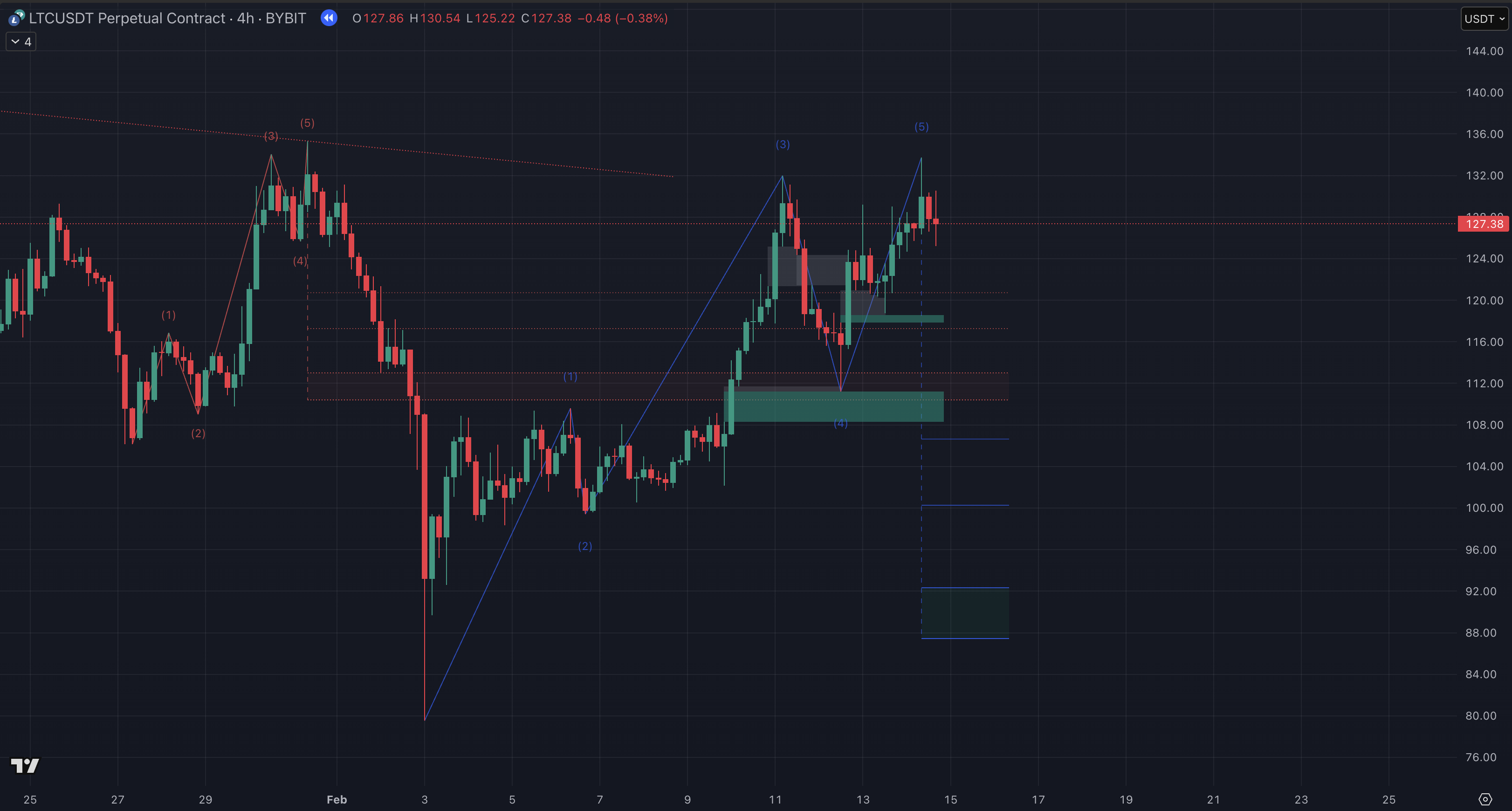 Elliott Wave Analysis Example 1